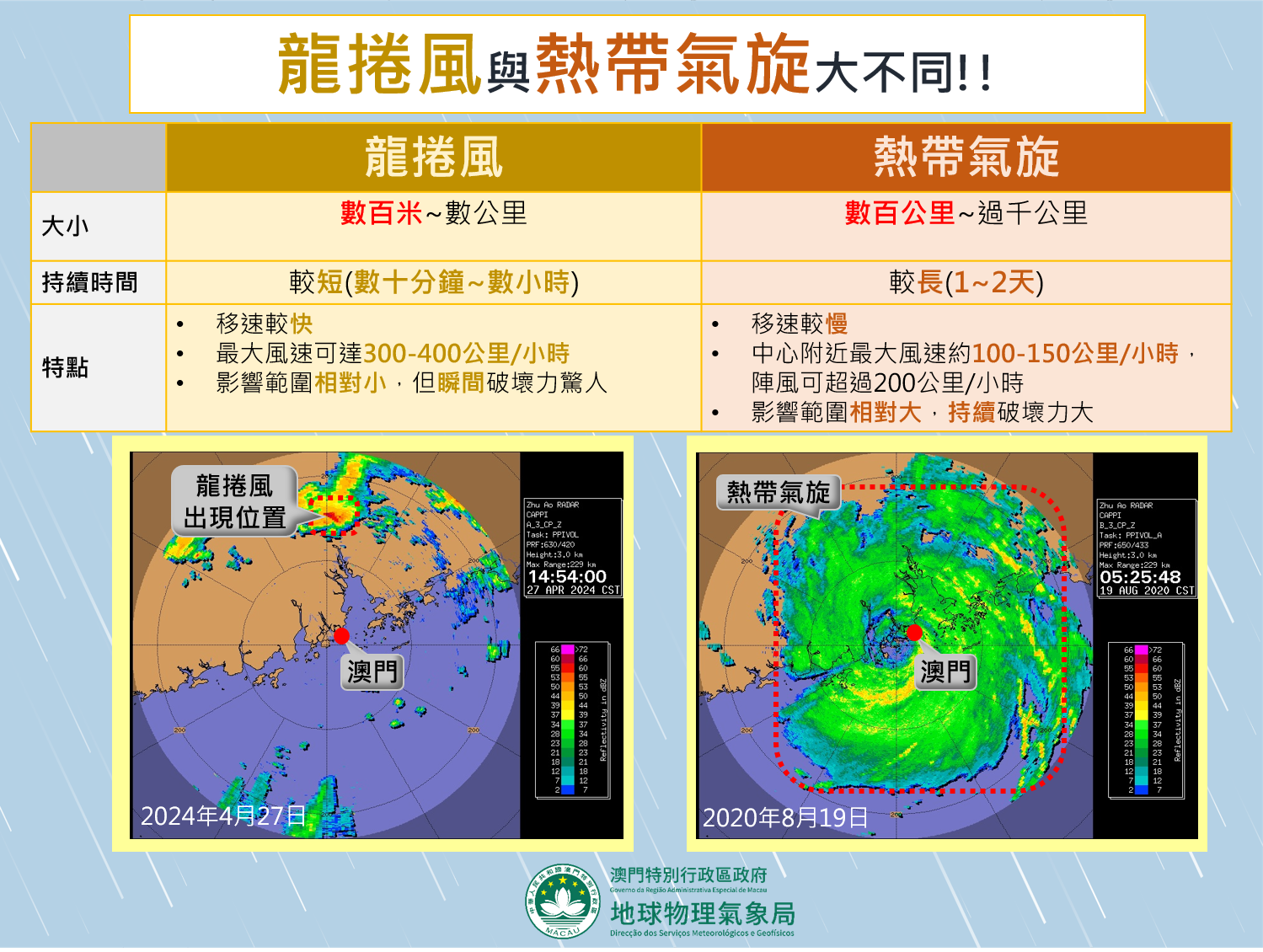 SMG - 澳門特別行政區政府地球物理氣象局